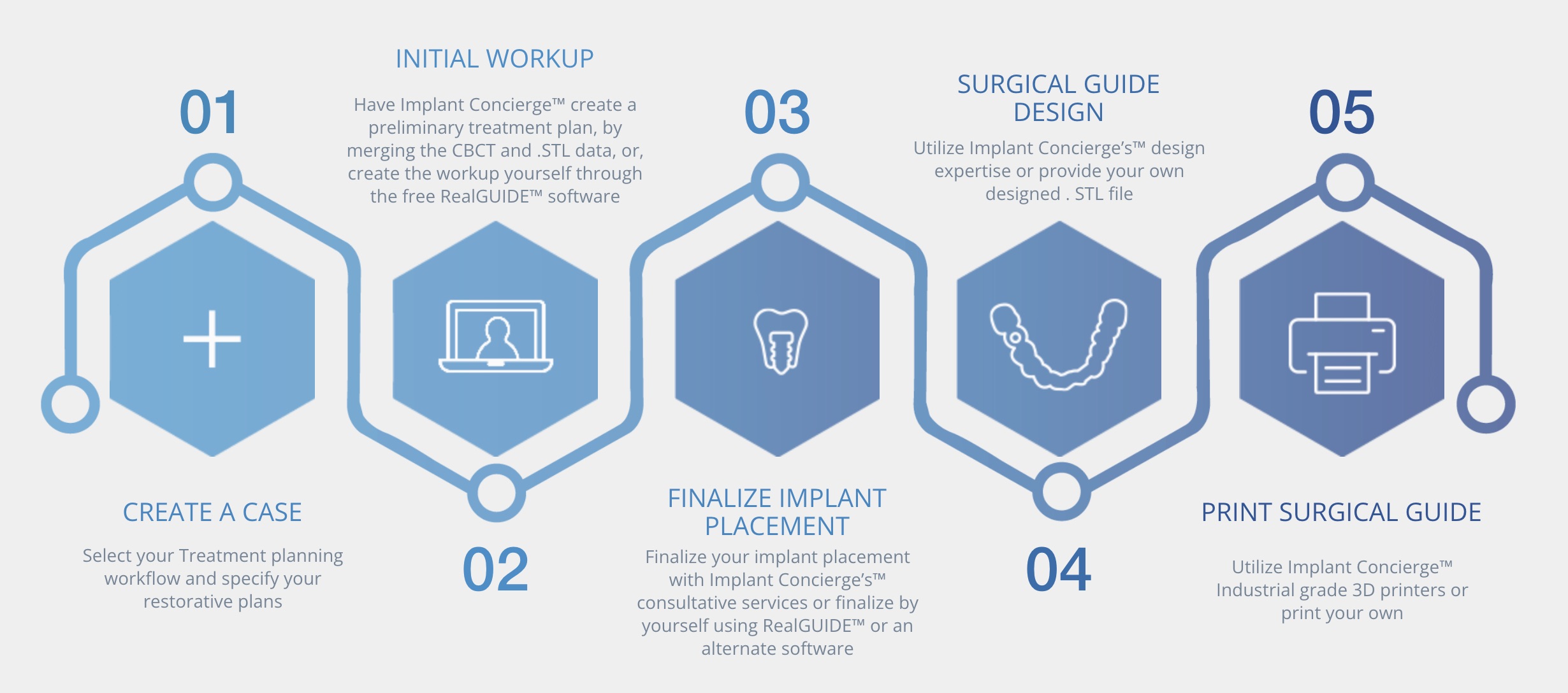 Pasos para la cirugía de implantes Guides Dental